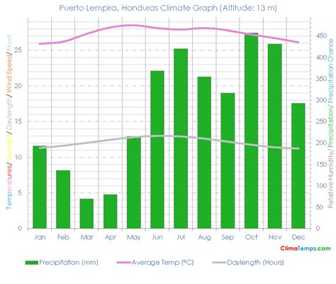 Climate Graph for Puerto Lempira, Honduras