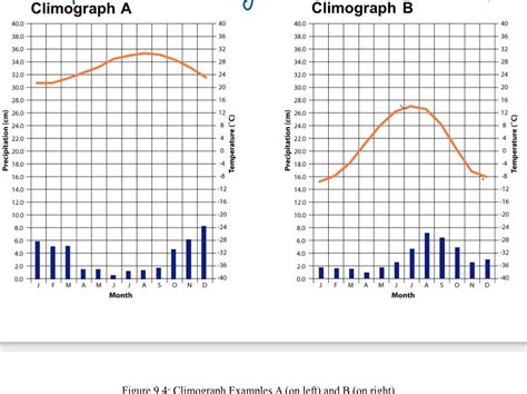 Solved 5. Both locations shown by their climographs in | Chegg.com