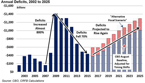 FY 2015 Deficit Falls to $439 Billion, but Debt Continues to Rise ...