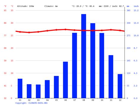 Dededo climate: Average Temperature by month, Dededo water temperature