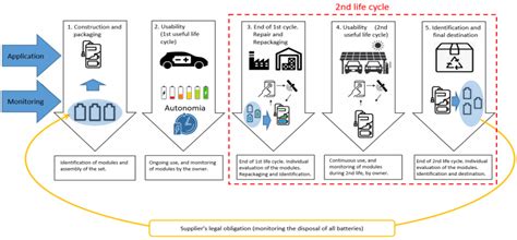 Energies | Free Full-Text | Second Life of Lithium-Ion Batteries of ...