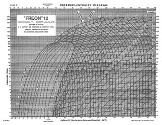 FREON"12 PRESSURE ENTHALPY DIAGRAM | PPT