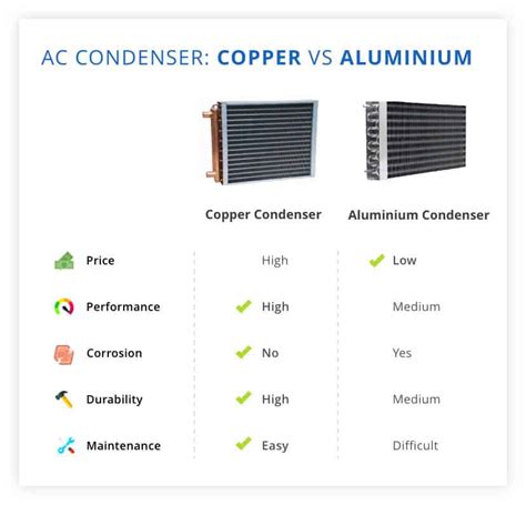 Copper Condenser vs Aluminium Condenser Which One To Choose?