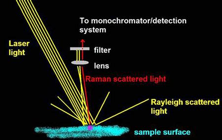 Raman Spectroscopy | ColourLex