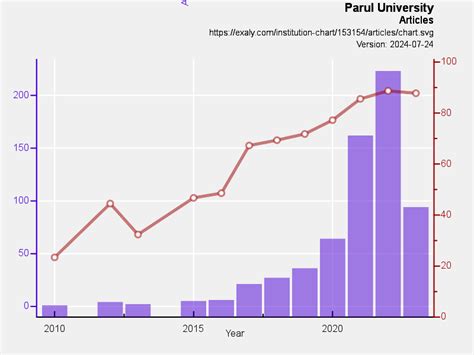 Parul University research rankings | Exaly