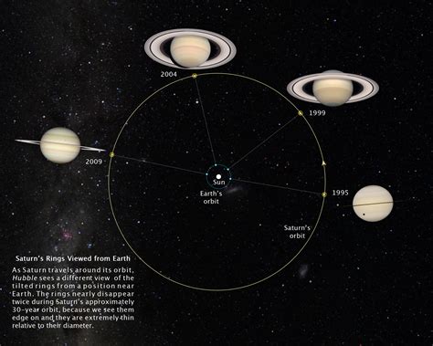 ESA Science & Technology: Saturn's rings viewed from Earth