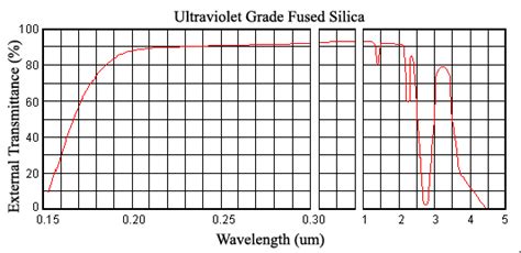 Fused Silica