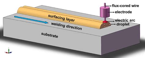 Schematic diagram of surfacing welding process | Download Scientific Diagram