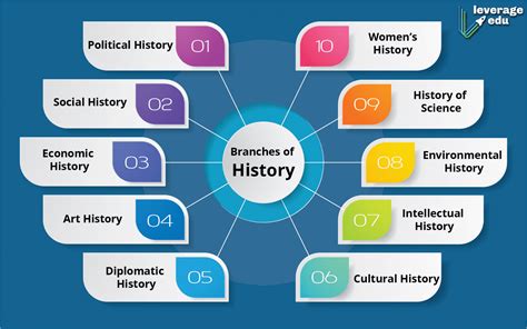 Top 11 Branches of History: Cultural, Political, Social, Arts ...