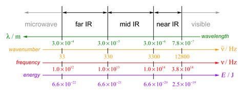 Infrared Spectrum Range