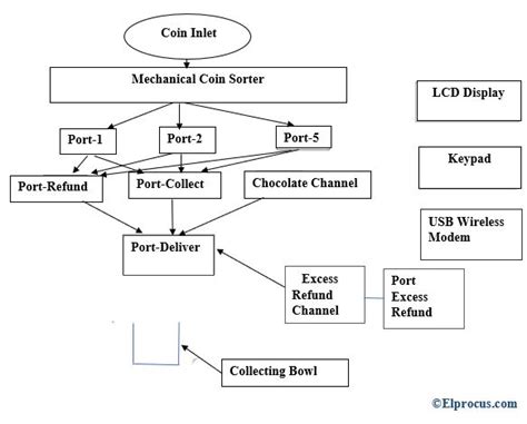 25+ washing machine control system block diagram - NaginaFletcher