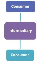 C2C (Consumer-to-Consumer) - Meaning & Definition | Marketing Overview | MBA Skool