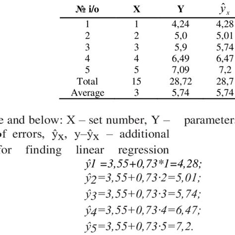 Calculation of the parameters of the linear regression equation for the ...