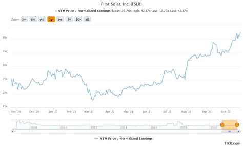 5 Best Renewable Energy Stocks to Buy in October 2021 – Green Reporter