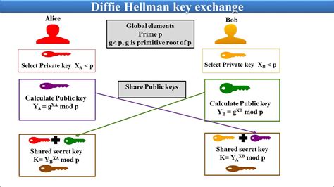 Diffie hellman key cracker - creativetop