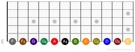 Learning the Notes on the Guitar Fretboard