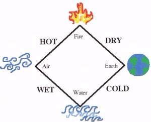 Aristotle Atomic Theory Model