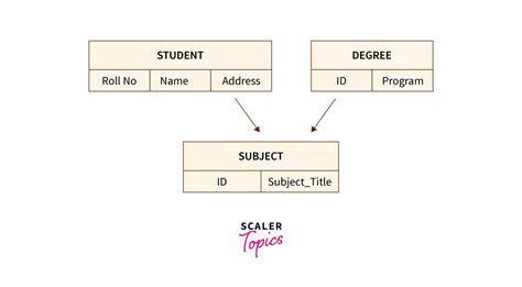 Network Model in DBMS - Scaler Topics