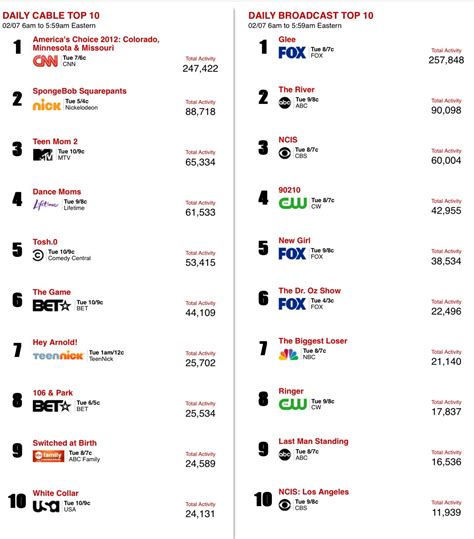 The Televisionist | SOCIAL TV RATINGS: February 8th The traditional...