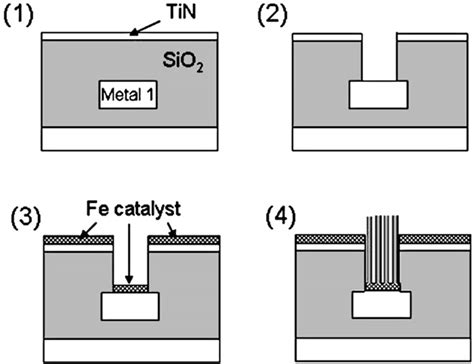 Process of fabricating via for the integration of CNTs; (1) material ...