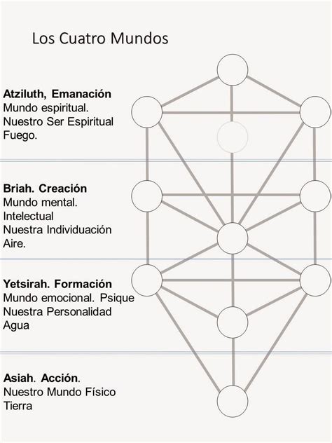 El “Árbol de la Vida” | Significado del árbol de la vida, Arte de la geometría sagrada, Arbol de ...