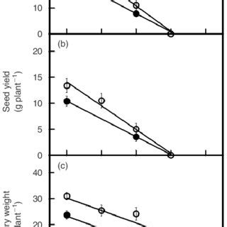 Effect of temperature on seed-set (proportion of flowers setting seed ...