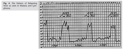 Evidence-based approach to fever and fever of unknown origin in F