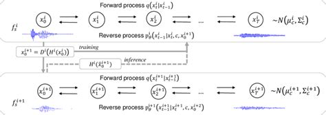 Overview of proposed hierarchical diffusion model combined with ...