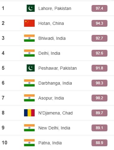 39 out of world’s 50 most polluted cities are in India: IQAir report ...