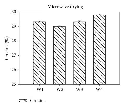 The crocin, safranal, and picrocrocin quantities in saffron dried by... | Download Scientific ...