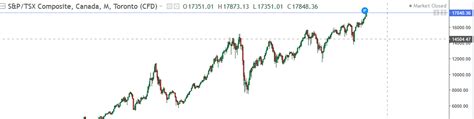 S&P/TSX composite chart today | Canada Stock Market