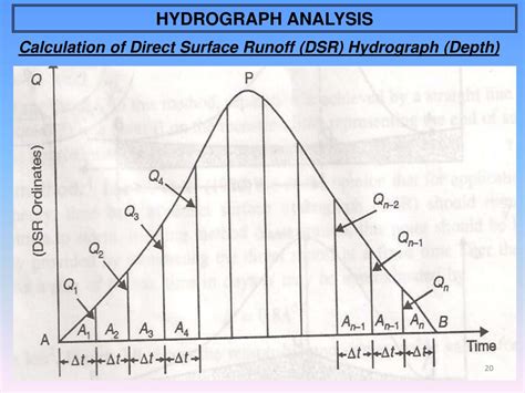 PPT - Hydrograph PowerPoint Presentation, free download - ID:4505795