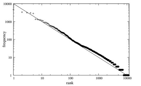 Zipf's Law - Deepstash