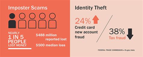 Fraud Prevention Facts and Statistics | VA, MD & DC ⋆ John Marshall Bank