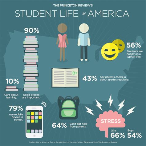 Student Life For American Teens and Parents | The Princeton Review