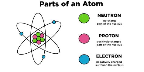 Atoms — Definition & Overview - Expii
