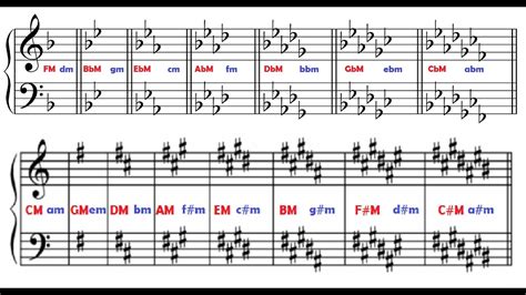 Key Signatures 7 - Minor Scales and Keys - YouTube