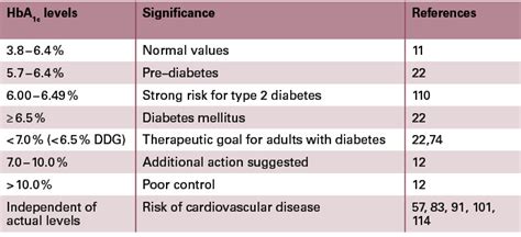 Übersichtsarbeit - HbA1c – Importance in Diagnosis and Treatment