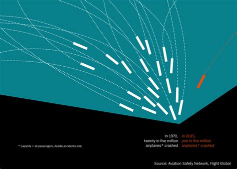 Chart: Number of Plane Crashes at Record Low | Statista