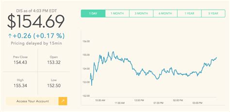 Disney Stock Reaches All-Time Highest Closing Price on Investor Day 2020 - WDW News Today