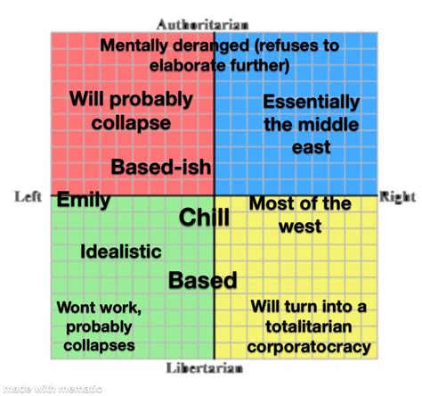 Political compass explained : r/PoliticalCompassMemes