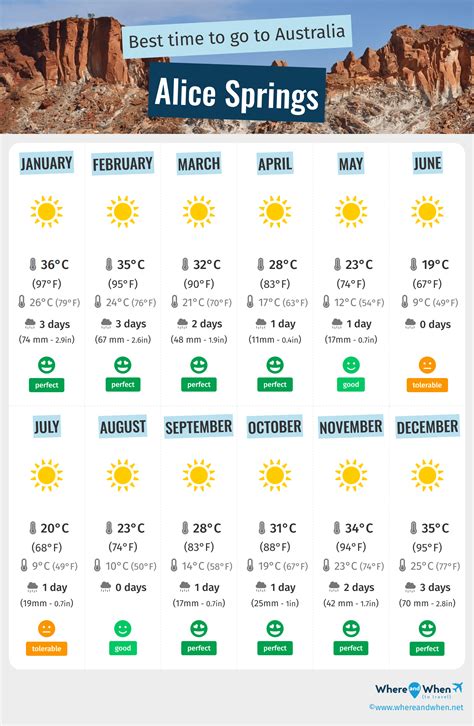 Best Time to Visit Alice Springs: Weather and Temperatures. 2 Months to ...