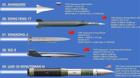 Which Is The Fastest Missile In The World? Exploring Unprecedented Speeds