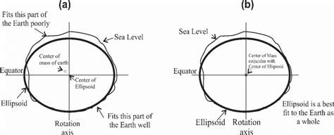 Geocentric datum showing generic fit to the earth as a whole and local ...