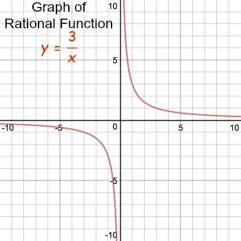 Rational Functions | Graph, Transformation & Examples | Study.com