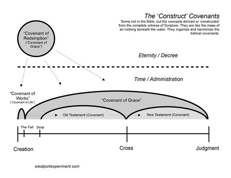 Covenant theology diagrams | West Port Experiment