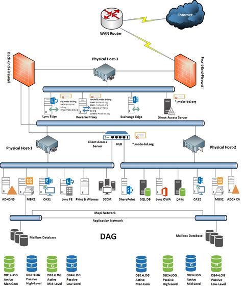 Complete Network Diagram for 500 Users Using Microsoft Solution - MOBS Bangladesh