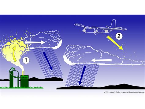 Cloud seeding: Overview, pros and cons. - The Mountains Magazine - Lebanon