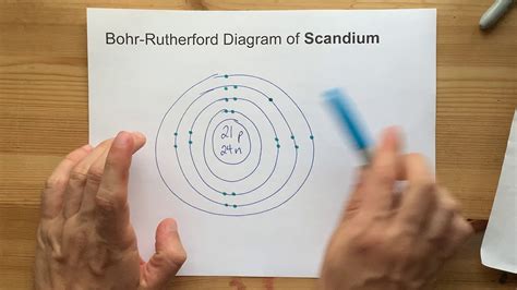 Full Electron Configuration Of Scandium