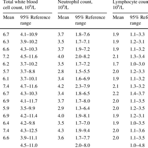 (PDF) Lower white blood cell counts in elite athletes training for highly aerobic sports